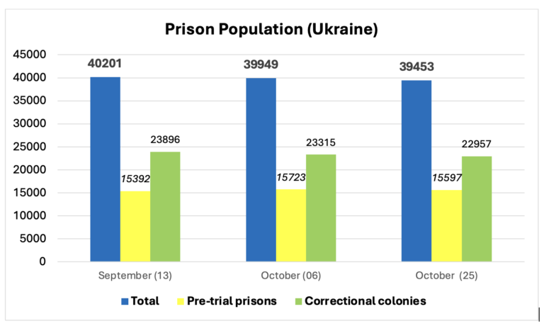 Кількість ув’язнених в Україні (25 жовтня 2024 року)