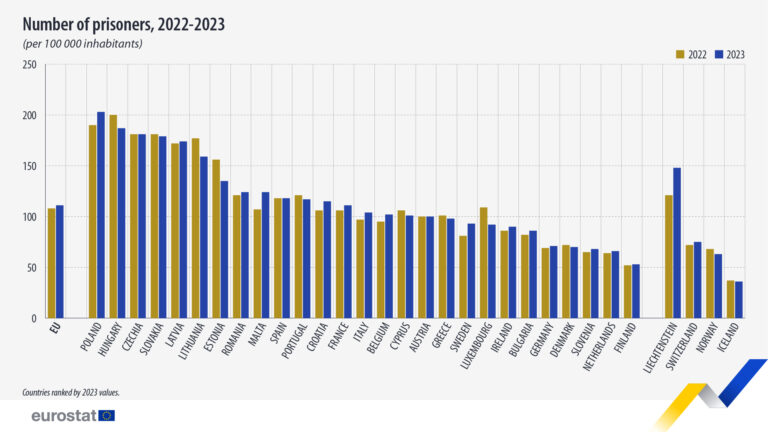 Євростат: Кількість ув’язнених в Європі зросла на 3,2% у 2023 році