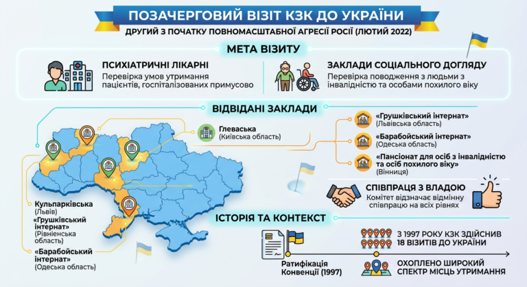 ЄКЗК опублікував звіт про візит до України у 2025 році